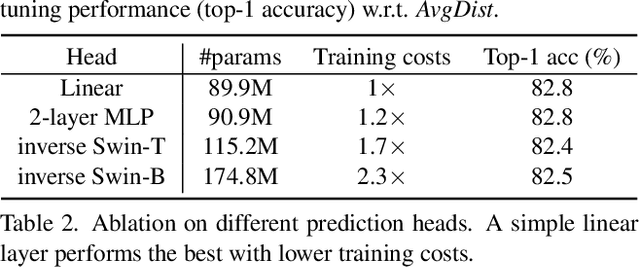 Figure 4 for SimMIM: A Simple Framework for Masked Image Modeling