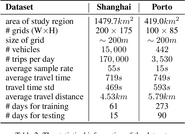 Figure 4 for Travel Time Estimation without Road Networks: An Urban Morphological Layout Representation Approach