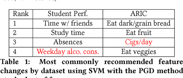 Figure 2 for A budget-constrained inverse classification framework for smooth classifiers