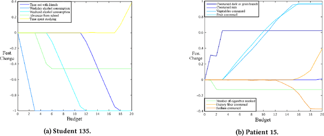 Figure 3 for A budget-constrained inverse classification framework for smooth classifiers