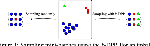 Figure 1 for Determinantal Point Processes for Mini-Batch Diversification