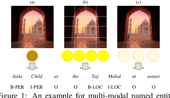 Figure 1 for Flat Multi-modal Interaction Transformer for Named Entity Recognition