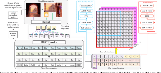 Figure 3 for Flat Multi-modal Interaction Transformer for Named Entity Recognition