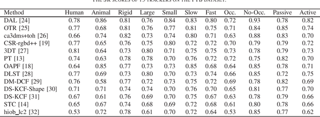 Figure 2 for Visual Object Tracking on Multi-modal RGB-D Videos: A Review