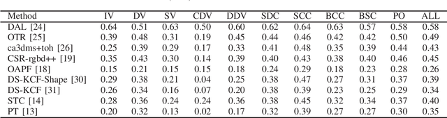 Figure 3 for Visual Object Tracking on Multi-modal RGB-D Videos: A Review