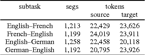 Figure 2 for Findings of the 2016 WMT Shared Task on Cross-lingual Pronoun Prediction