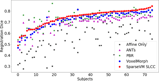 Figure 3 for Fast Learning-based Registration of Sparse Clinical Images