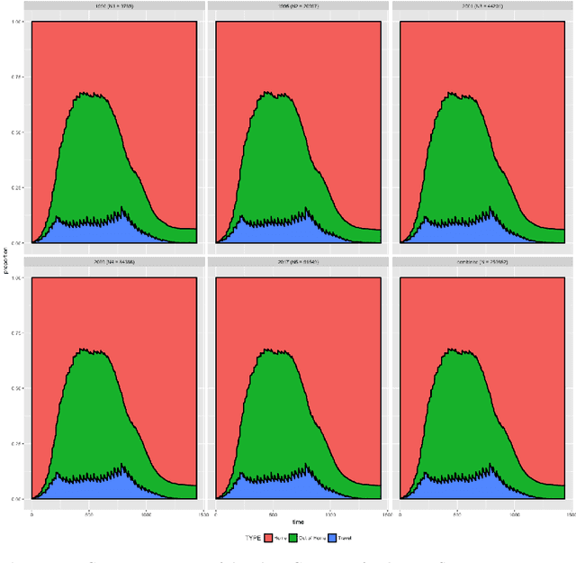 Figure 3 for Clustering Activity-Travel Behavior Time Series using Topological Data Analysis