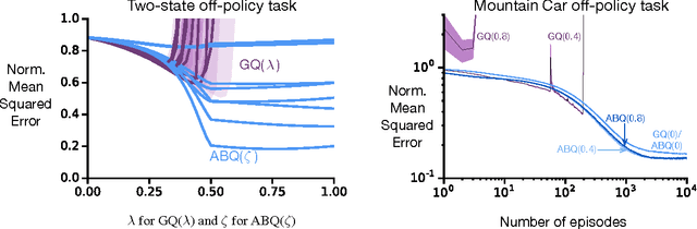 Figure 3 for Multi-step Off-policy Learning Without Importance Sampling Ratios