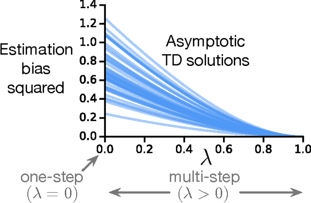 Figure 1 for Multi-step Off-policy Learning Without Importance Sampling Ratios