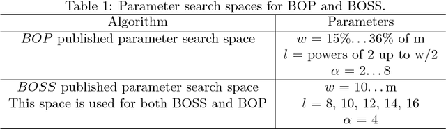 Figure 2 for From BOP to BOSS and Beyond: Time Series Classification with Dictionary Based Classifiers