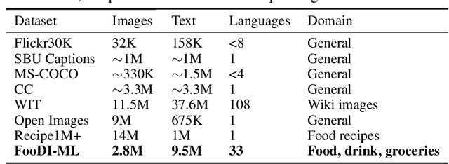 Figure 1 for FooDI-ML: a large multi-language dataset of food, drinks and groceries images and descriptions