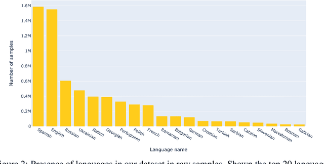 Figure 3 for FooDI-ML: a large multi-language dataset of food, drinks and groceries images and descriptions