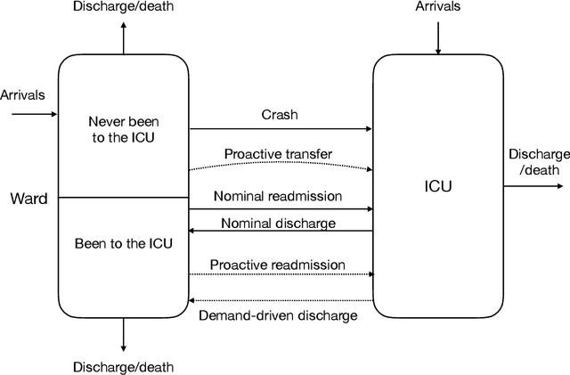 Figure 1 for Robust Policies For Proactive ICU Transfers