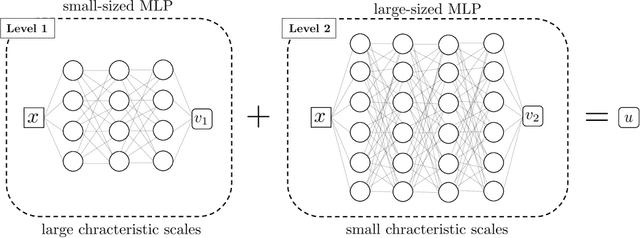 Figure 1 for Hierarchical Learning to Solve Partial Differential Equations Using Physics-Informed Neural Networks