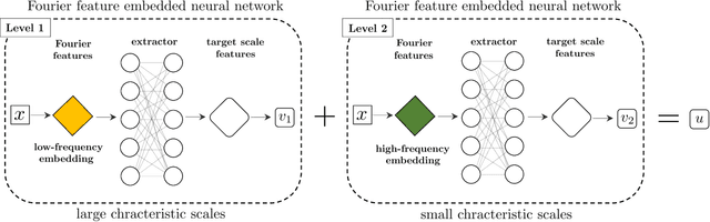 Figure 2 for Hierarchical Learning to Solve Partial Differential Equations Using Physics-Informed Neural Networks