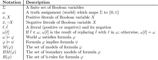 Figure 1 for On Quantifying Literals in Boolean Logic and Its Applications to Explainable AI