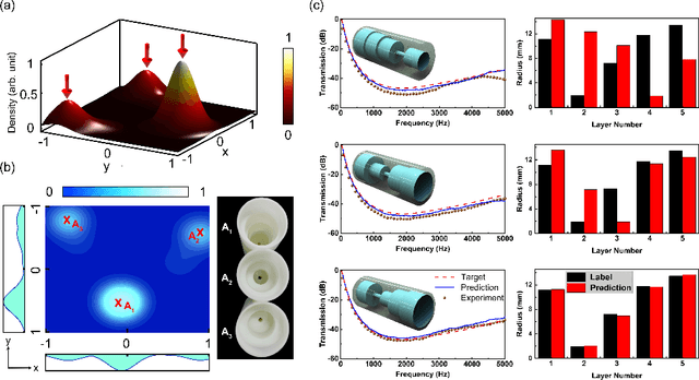 Figure 2 for A Quantum-Inspired Probabilistic Model for the Inverse Design of Meta-Structures