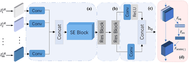 Figure 3 for Information Prebuilt Recurrent Reconstruction Network for Video Super-Resolution