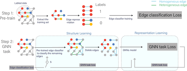 Figure 3 for Learning heterophilious edge to drop: A general framework for boosting graph neural networks
