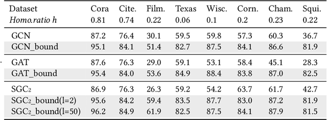 Figure 2 for Learning heterophilious edge to drop: A general framework for boosting graph neural networks