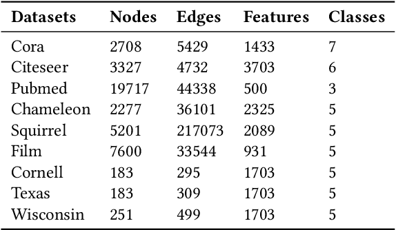 Figure 4 for Learning heterophilious edge to drop: A general framework for boosting graph neural networks