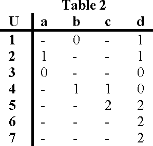 Figure 3 for Reduction of Feature Vectors Using Rough Set Theory for Human Face Recognition