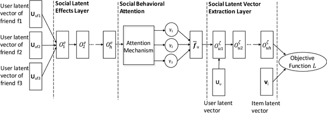 Figure 1 for A Neural Attention Model for Adaptive Learning of Social Friends' Preferences