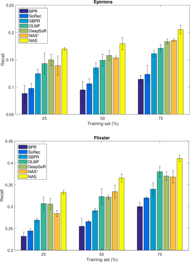 Figure 2 for A Neural Attention Model for Adaptive Learning of Social Friends' Preferences