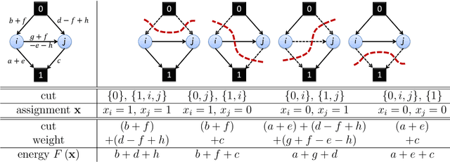 Figure 4 for Discrete Energy Minimization, beyond Submodularity: Applications and Approximations
