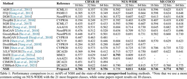 Figure 2 for Learning to Hash Naturally Sorts