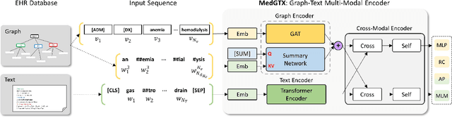 Figure 3 for Graph-Text Multi-Modal Pre-training for Medical Representation Learning