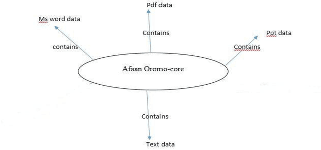 Figure 1 for The effects of having lists of synonyms on the performance of Afaan Oromo Text Retrieval system
