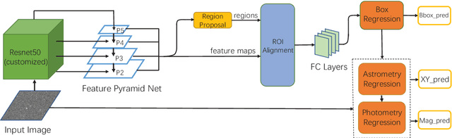 Figure 1 for The Deep Neural Network based Photometry Framework for Wide Field Small Aperture Telescopes