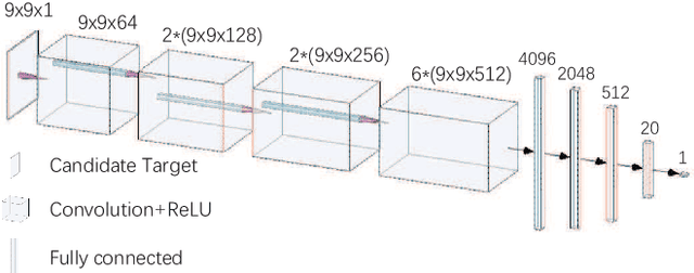 Figure 3 for The Deep Neural Network based Photometry Framework for Wide Field Small Aperture Telescopes