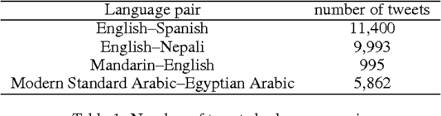 Figure 1 for Recurrent-Neural-Network for Language Detection on Twitter Code-Switching Corpus