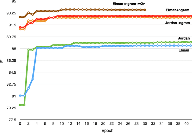 Figure 4 for Recurrent-Neural-Network for Language Detection on Twitter Code-Switching Corpus