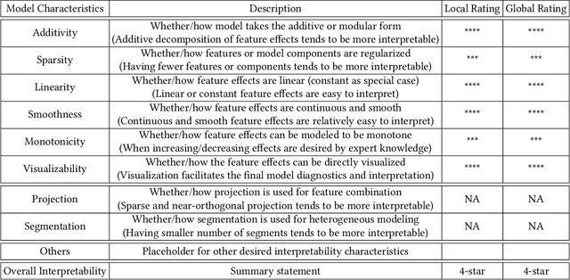 Figure 1 for Designing Inherently Interpretable Machine Learning Models
