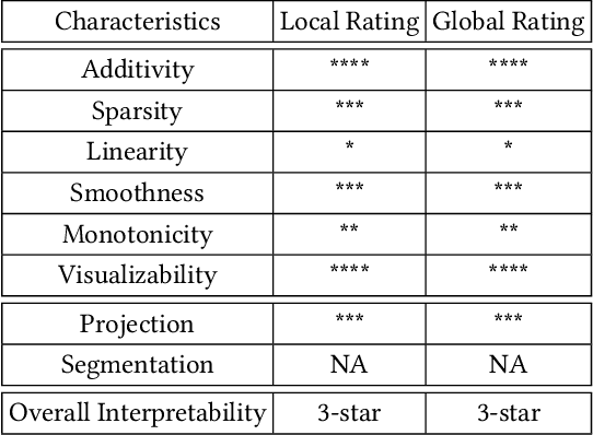 Figure 3 for Designing Inherently Interpretable Machine Learning Models