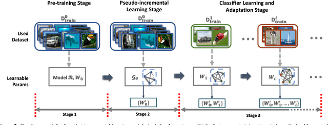 Figure 3 for Few-Shot Incremental Learning with Continually Evolved Classifiers