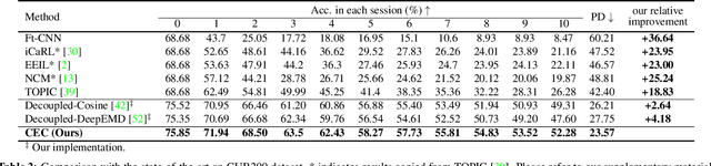 Figure 4 for Few-Shot Incremental Learning with Continually Evolved Classifiers