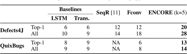 Figure 3 for ENCORE: Ensemble Learning using Convolution Neural Machine Translation for Automatic Program Repair