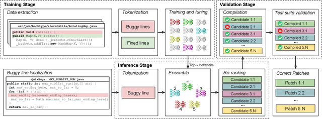 Figure 2 for ENCORE: Ensemble Learning using Convolution Neural Machine Translation for Automatic Program Repair