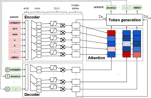 Figure 4 for ENCORE: Ensemble Learning using Convolution Neural Machine Translation for Automatic Program Repair