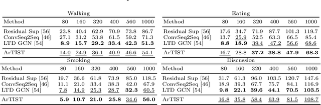 Figure 4 for ArTIST: Autoregressive Trajectory Inpainting and Scoring for Tracking