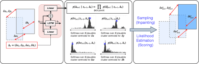 Figure 3 for ArTIST: Autoregressive Trajectory Inpainting and Scoring for Tracking