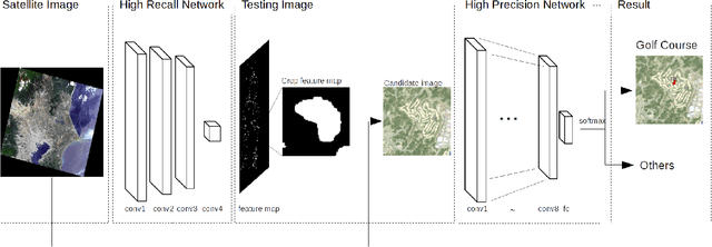 Figure 1 for Object Detection in Satellite Imagery using 2-Step Convolutional Neural Networks