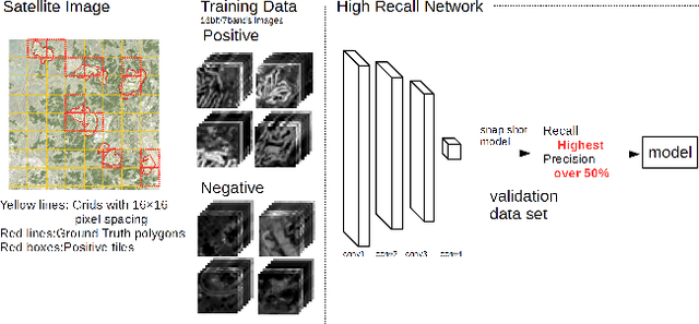 Figure 3 for Object Detection in Satellite Imagery using 2-Step Convolutional Neural Networks