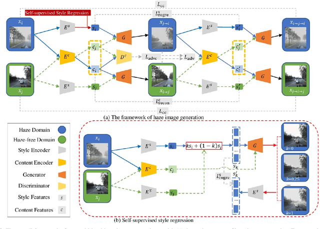Figure 3 for Level-aware Haze Image Synthesis by Self-Supervised Content-Style Disentanglement