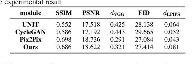 Figure 4 for Level-aware Haze Image Synthesis by Self-Supervised Content-Style Disentanglement